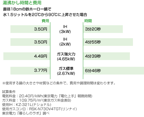 �����������ԂƔ�p